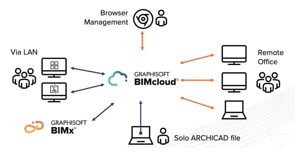 BIM Cloud